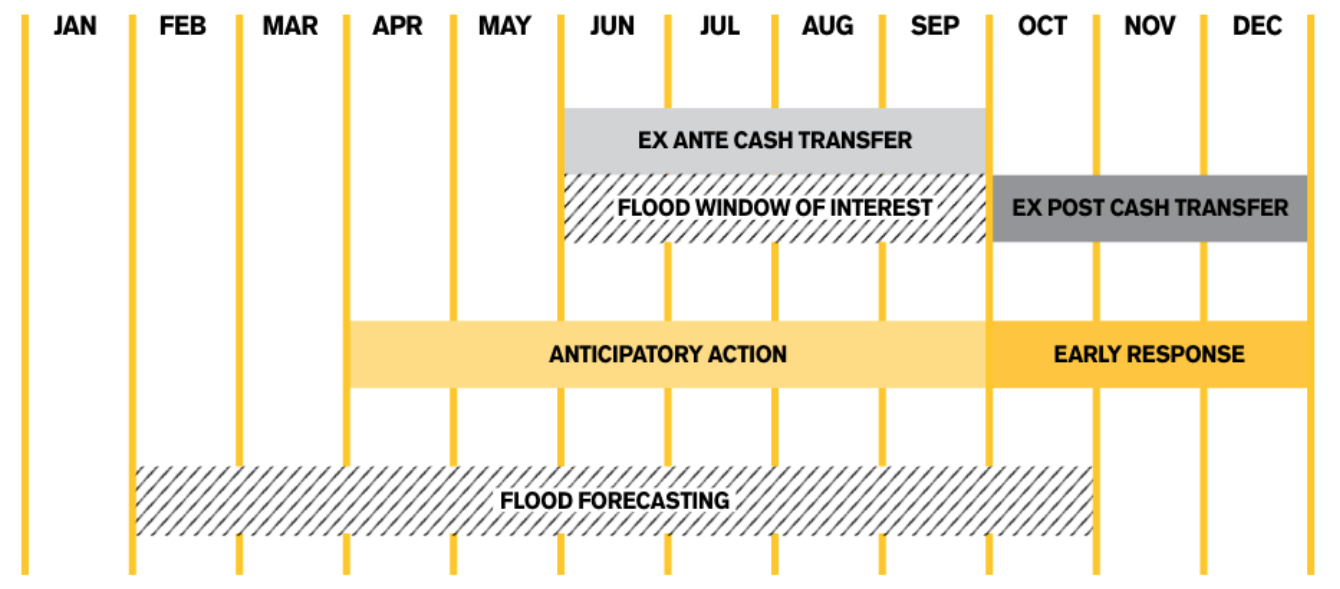 Flood calendar of the study area and trigger development process.